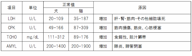 血液生化学検査 血液生化学検査